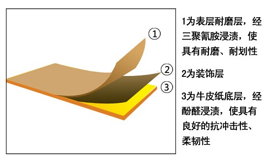 美耐板材質(zhì)