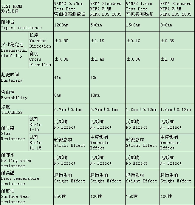 格林雅防火板技術參數檢測結果